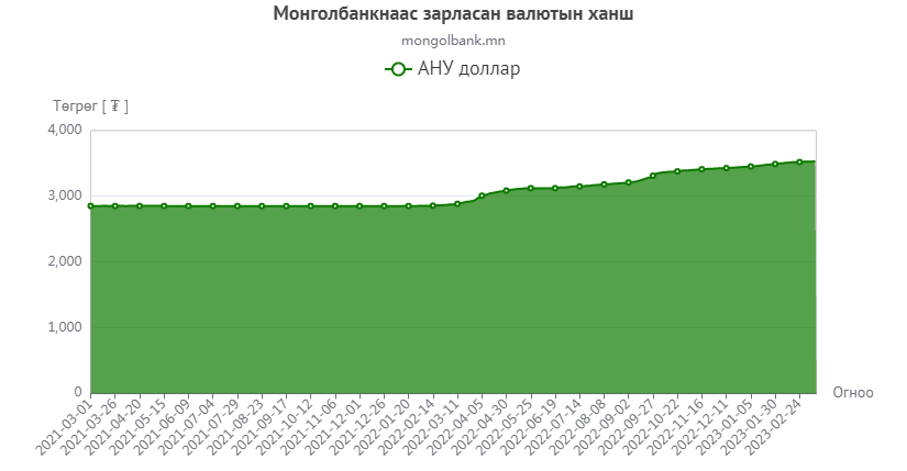 Төгрөгийн ханшийн төлөв – 2023 онд | Mongolian Economy