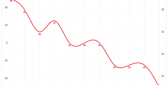 >Монгол Улс “Авлигын индекс”-т улам ухарсаар